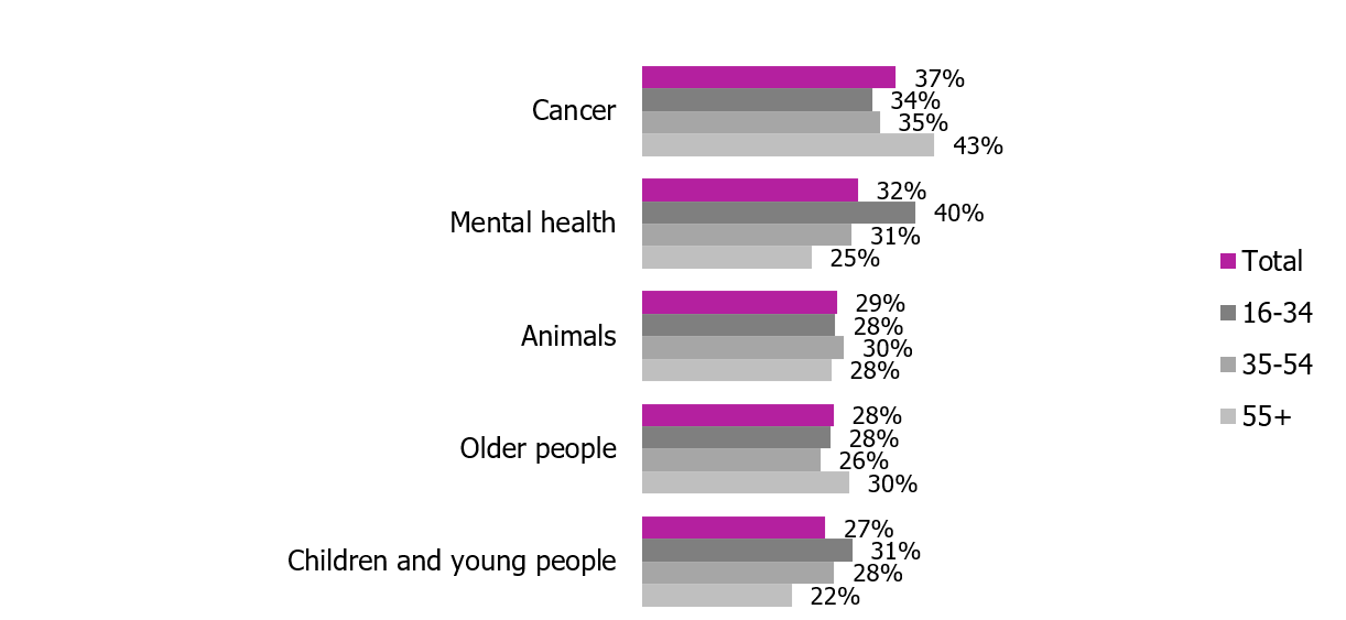  Top 5 sectors of consideration to support, by age groups