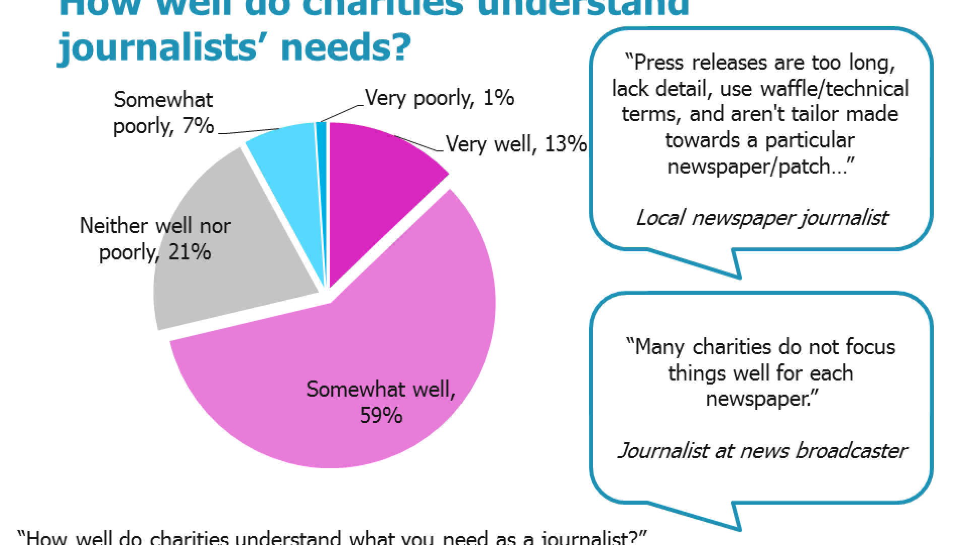 Pie chart showing how well charities understand journalists' needs