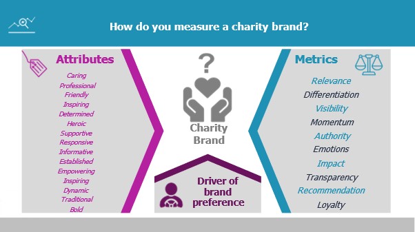 Infographic of how you measure a charity brand with the Charity Brand Evaluator