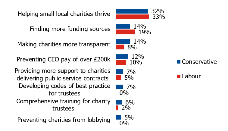 Chart showing the top priority issues of the charity sector split by Conservative and Labour MPs