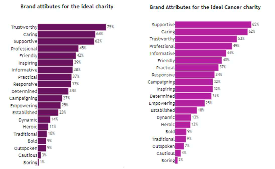 Cancer charity attributes chart