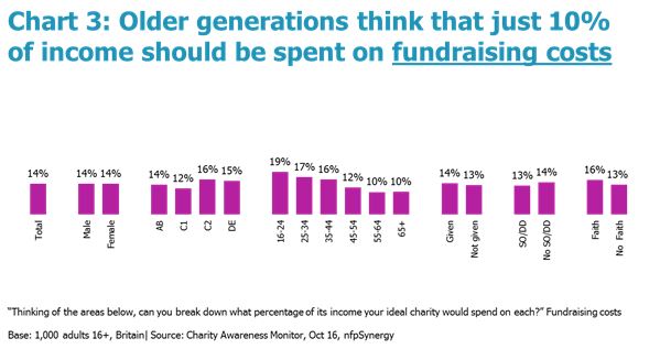 Older generation fundraising costs
