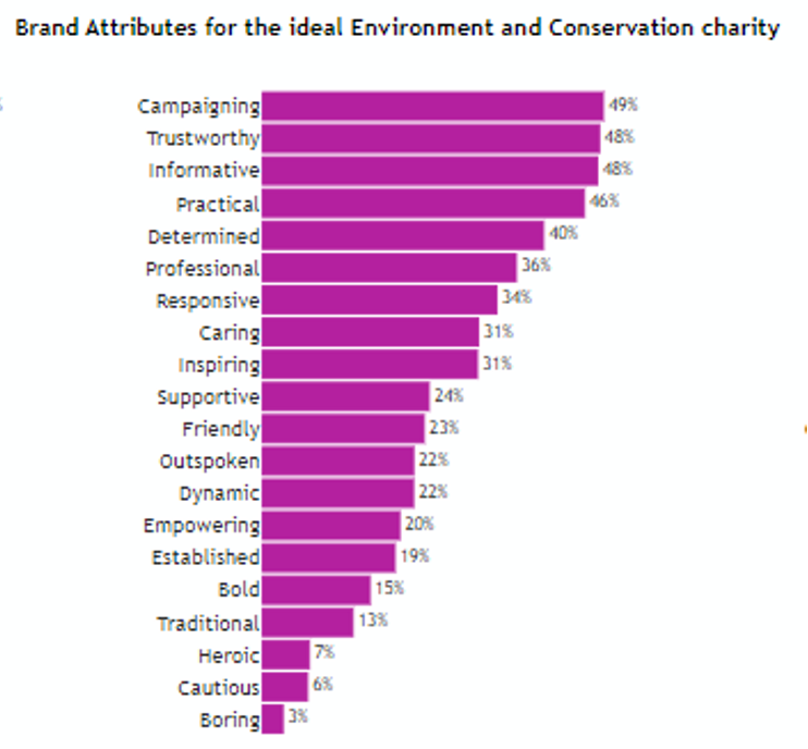 Ideal Environmental charity attributes