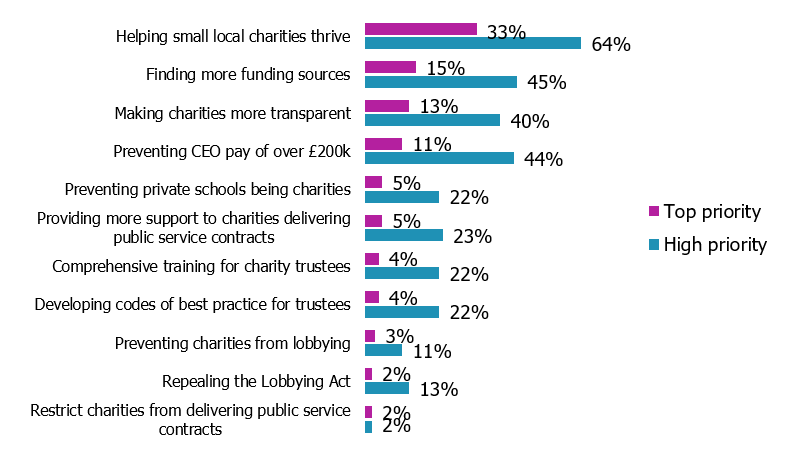 Chart showing the top and high priorities of UK MPs