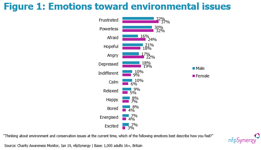  Emotions toward environmental issues