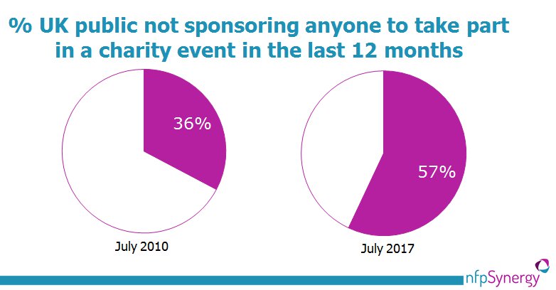 Is The Public Getting Tired Of Sponsoring Fundraising Events